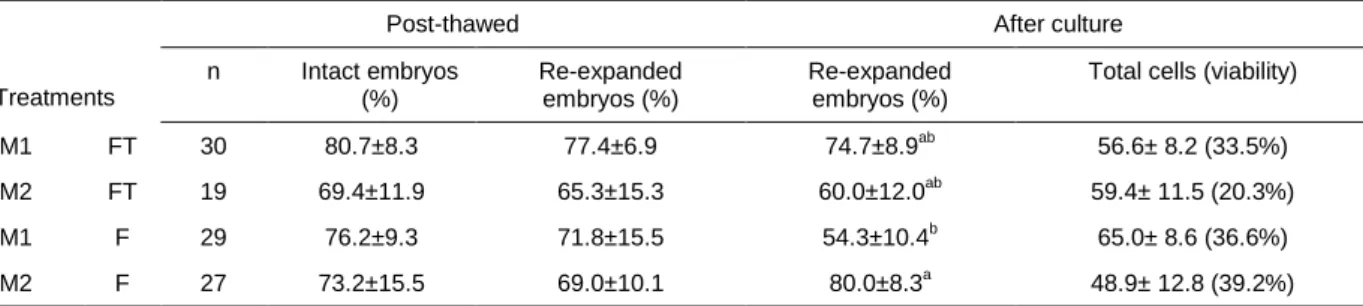 Table  3:  Effect  of  different  maturation  media  (M1  and  M2)  and  oocyte  fertilization  by  fresh  (F)  or  frozen–thawed  (FT)  spermatozoa on post-thawed embryo (n=105) viability evaluated by intact and re-expanded blastocyst rates and embryo  ce