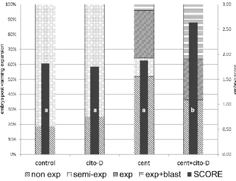 Figure 7: Evaluation of vitrified (OPS) sheep embryos after warming, previously submitted to different protocols of lipid  reduction