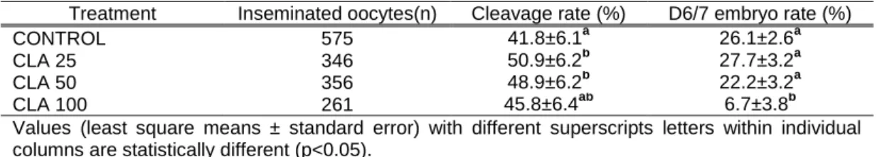 Table 5:  Effect of a protocol of lipid reduction using different concentrations of trans-10 cis-12 conjugated linoleic acid  isomer (CLA) during sheep embryo culture on production rates (9 sessions, experiment 2)