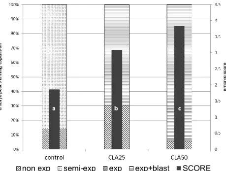 Figure 8: Evaluation of vitrified (OPS) sheep embryos after warming, previously submitted to a protocol of lipid reduction  using different concentrations of  trans-10 cis-12 conjugated linoleic acid  isomer (CLA; 25 and 50 µM) supplemented to  the culture