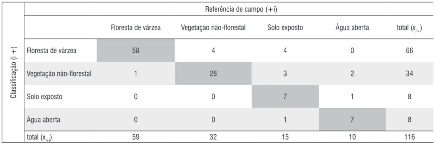 Tabela 1 -  Matriz de confusão comparando os resultados da classificação (linhas) com os dados de referência de campo (colunas).