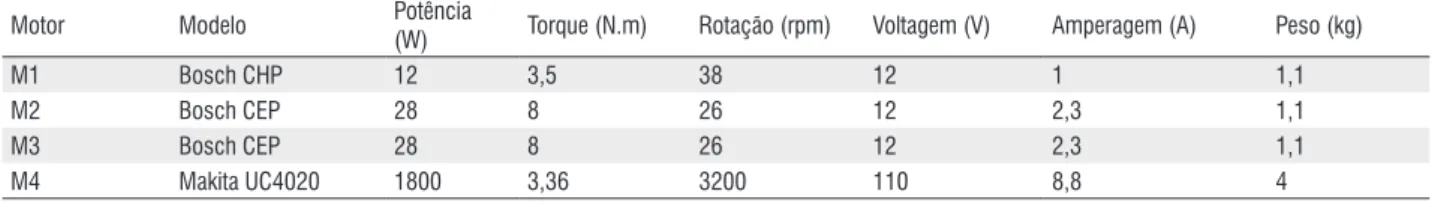 Tabela 4 -  Motores elétricos selecionados para o cabeçote de corte