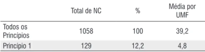 Tabela 3 -  Total de Não-Conformidades (NC) quantificadas nos relatórios de  certificação da Região Amazônica.