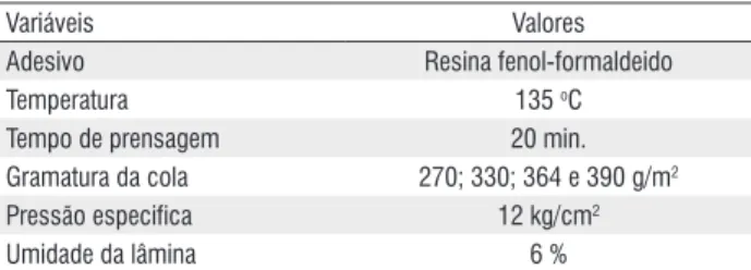 Tabela 2 -  Variáveis do ciclo de prensagem