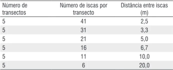 Tabela 1 -  Número de transectos, número de iscas e distância entre as iscas de  transectos de 100 m distribuídos no sítio de pesquisa do Cabo Frio, Manaus.