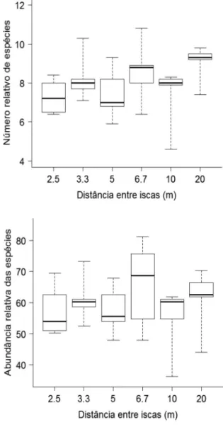 Figura 1 -  Número relativo de espécies e abundância relativa de formigas em  cinco iscas em transectos com distância entre iscas variando de 2,5 m a 20  m, amostrados no sítio de pesquisa do Cabo Frio, Manaus