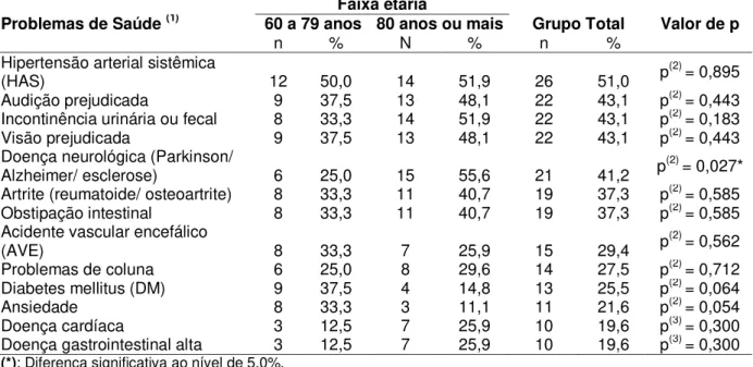 Tabela 2 - Distribuição dos problemas de saúde apresentados pelos idosos segundo a faixa  etária