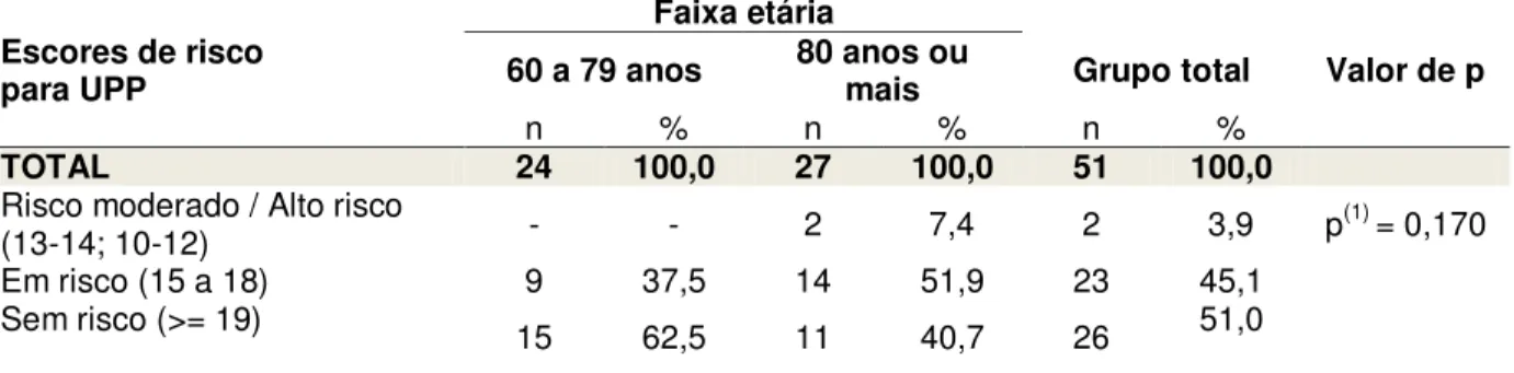 Tabela 6 - Escores de risco para UPP da Escala de Braden, segundo a faixa etária. João  Pessoa-PB, 2011 