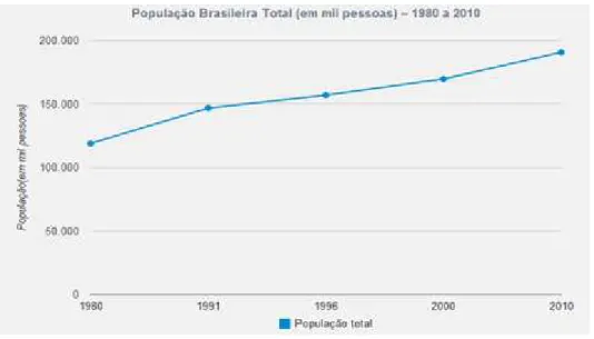 Figura 1 – População total brasileira de 1980 – 2010.  
