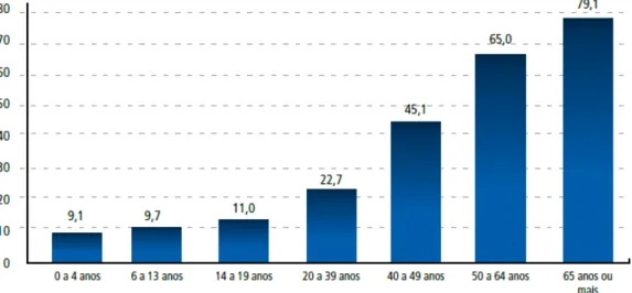 Figura  3  –   Proporção  de  pessoas  que  referiram  pelo  menos  um  de  doze  tipos  de  doenças  crônicas selecionadas, por grupo de idade no Brasil, 2008