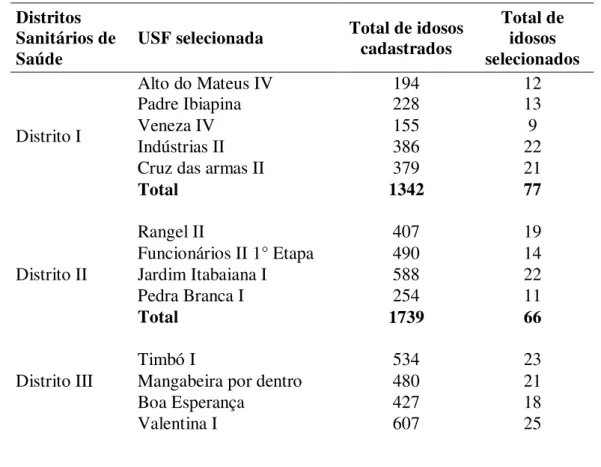 Tabela 1 - Seleção aleatória das Unidades de Saúde da Família e total de idosos investigados  por Distrito Sanitário de Saúde, João Pessoa, Paraíba