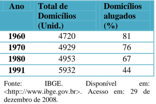 Tabela 4 -  Total de Domicílios e  proporção de aluguel 