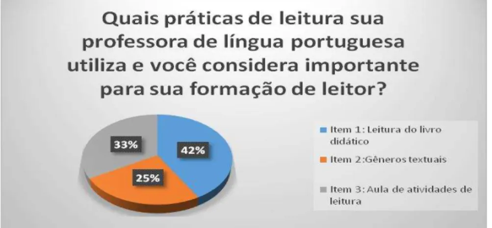 Gráfico 8: Quais práticas de leitura que sua professora de língua portuguesa utiliza e  você considera importante para sua formação de leitor? 