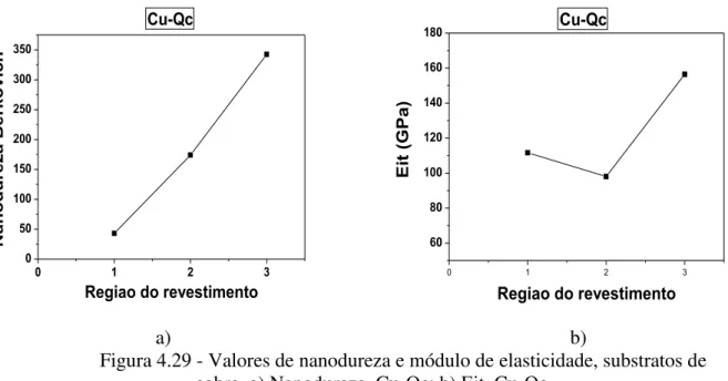 Figura 4.29 - Valores de nanodureza e módulo de elasticidade, substratos de  cobre. a) Nanodureza, Cu-Qc; b) Eit, Cu-Qc