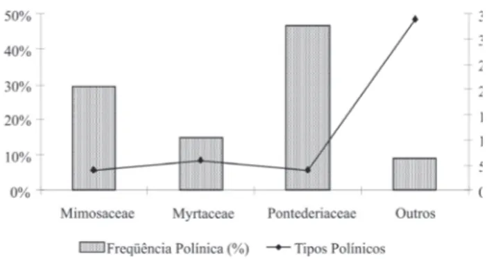 Figura 1 -  Distribuição de tipos polínicos por família e frequência polínica 