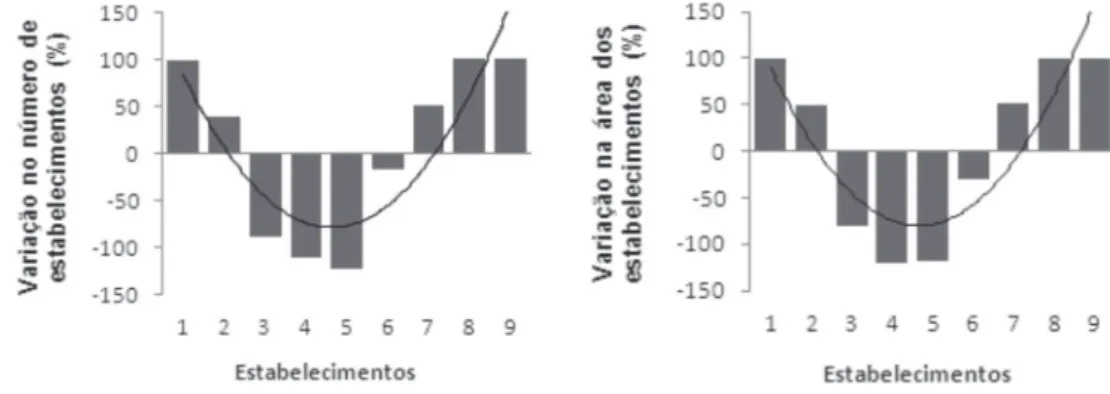 Figura 3 -  Polarização da Estrutura Fundiária – Variação no número (quantidade) e na área dos estabelecimentos identificados em relação aos lotes amostrados,  segundo tipologia por tamanho da unidade territorial: 1) menos de 1 ha; 2) 1 a menos de 5 ha; 3)