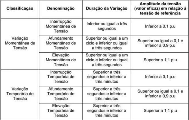 Tabela 1.1. Classificação das Variações de Tensão de Curta Duração. (Fonte: Aneel – Prodist – Módulo  8 – Qualidade de Energia, 2012) 