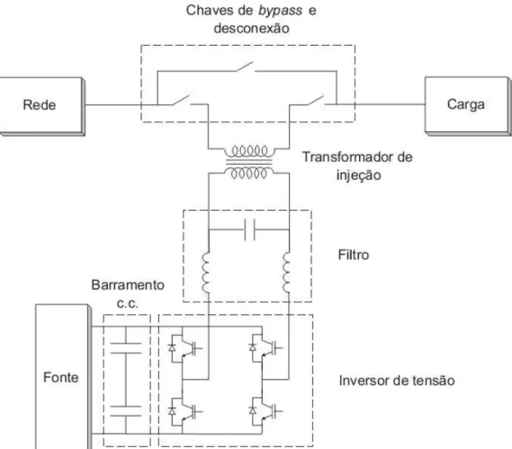 Figura 2.2. Elementos básicos de um DVR em uma representação monofásica . 