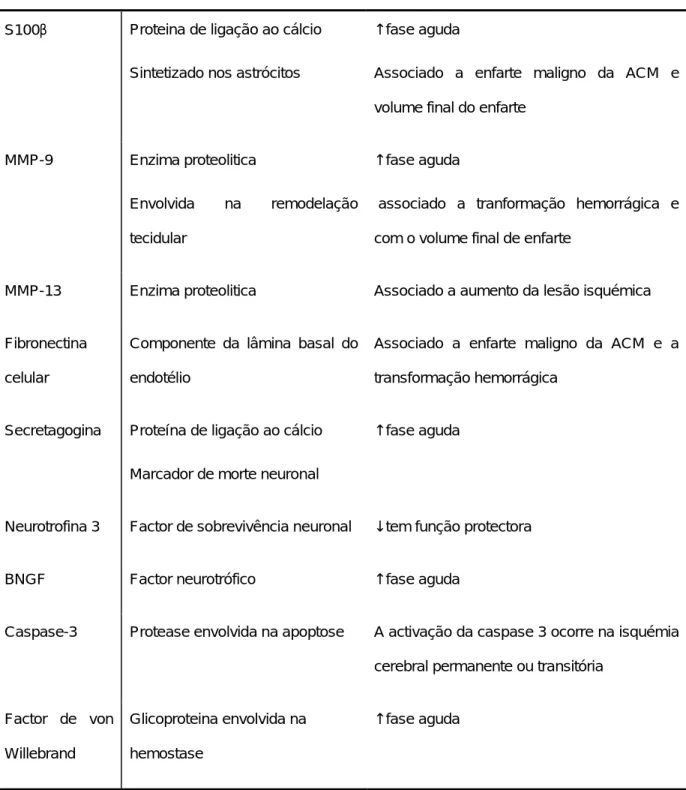 Tabela  2 – Resumo  das  características  dos  pricipais  biomarcadores  sanguíneos  avaliados  no contexto  do  AVC  isquémico; DD-  D-Dimeros,  PCR-  proteína  C  reactiva,  ACM –  Artéria  Cerebral Média,  MMP –  metaloproteinase  da  matriz,  BNGF –  f