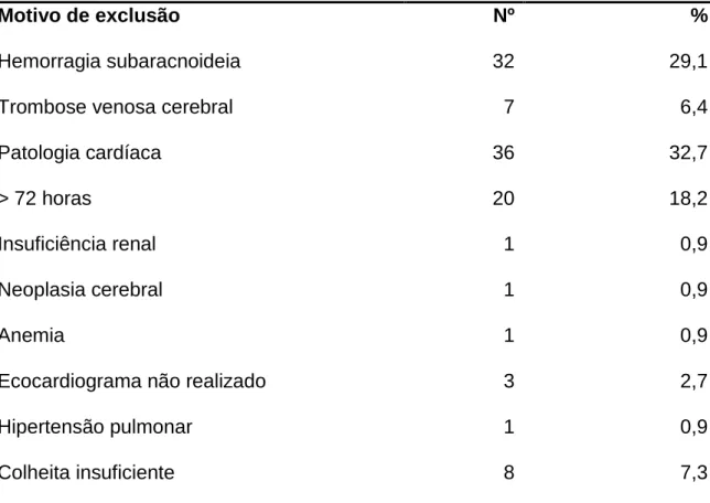 Tabela 5 – Tabela de frequência com os motivos de exclusão dos doentes não incluídos