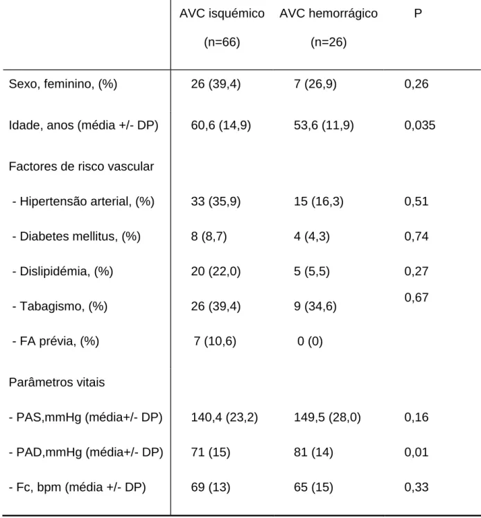 Tabela 6 - Dados demográficos, factores de risco vascular e parâmetros vitais dos doentes com AVC isquémico  e  com  AVC  hemorrágico;  PAS –  Pressão  arterial  sistólica,  PAD –  Pressão  arterial diastólica