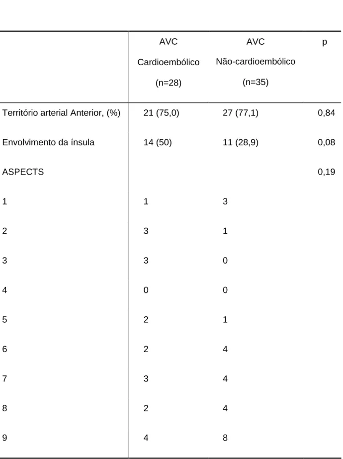 Tabela 9 – Território arterial envolvido, envolvimento da ínsula e classificação pela escala ASPECTS nos subgrupos AVC cardioembólico e AVC não-cardioembolico