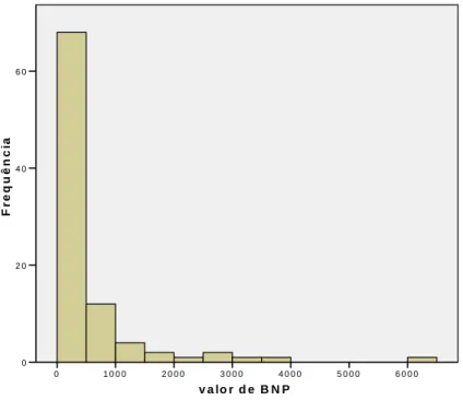 Gráfico 2 – Distribuição dos valores de NT-proBNP (pg/mL)