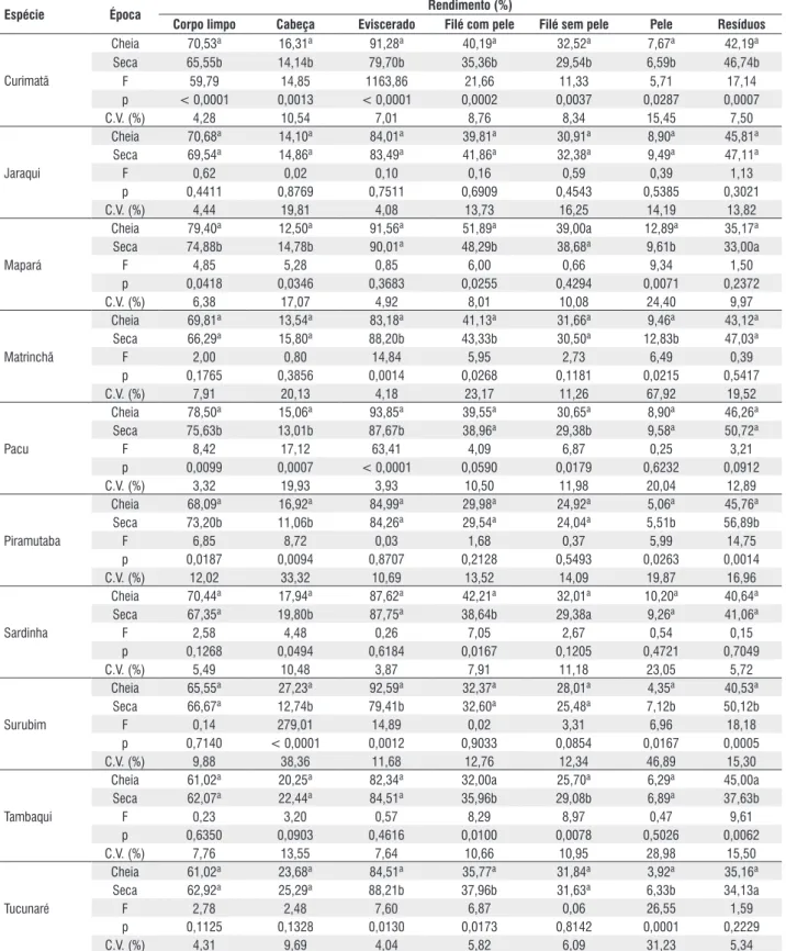 Tabela 3 - Rendimento médio ( α = 0,05) em diferentes cortes nas dez espécies de peixes com maior volume desembarcado no Estado do Amazonas.