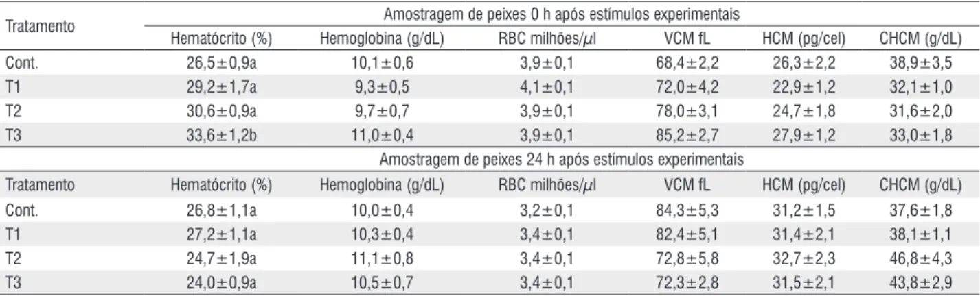 Tabela 1 -  Respostas sanguíneas do tambaqui ao eugenol utilizado em banhos anestésicos