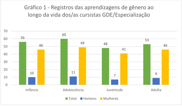 Gráfico 1 - Registros das aprendizagens de gênero ao  longo da vida dos/as cursistas GDE/Especialização