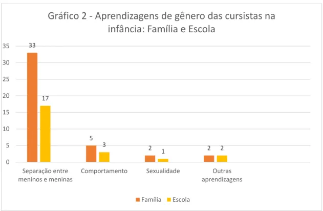 Gráfico 2 - Aprendizagens de gênero das cursistas na  infância: Família e Escola