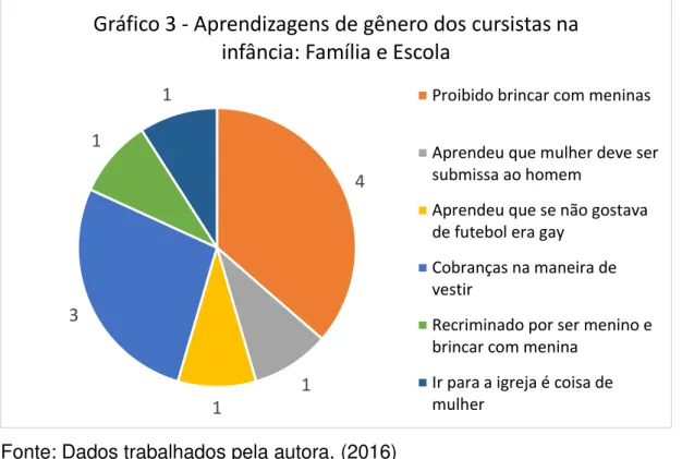 Gráfico 3 - Aprendizagens de gênero dos cursistas na  infância: Família e Escola