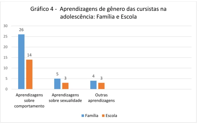 Gráfico 4 - Aprendizagens de gênero das cursistas na  adolescência: Família e Escola 