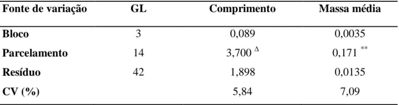 Tabela  3.  Resumo  das  análises  de  variâncias  para  o  comprimento  e  massa  média  de  túberas  comerciais  de  inhame,  em  função  do  parcelamento  da  adubação  nitrogenada