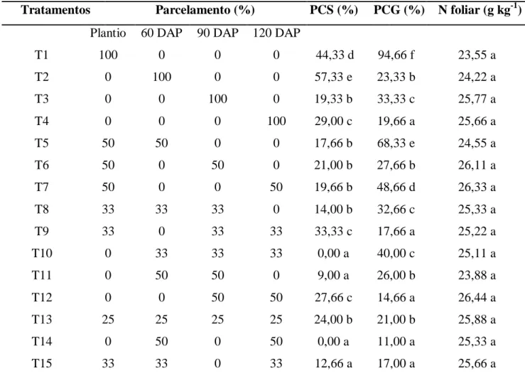 Tabela  8.  Percentagem  de  casca  seca  (PCS),  percentagem  de  casca  grossa  (PCG)  em  túberas e teor foliar de nitrogênio (N foliar) em função do parcelamento da  adubação nitrogenada