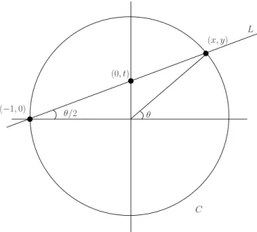 Figura 3.1: Interseção da reta L om o írulo C .