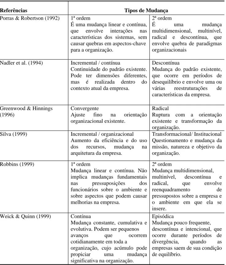 Tabela 2. Tipologia da mudança organizacional 