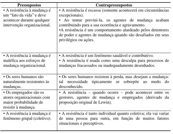 Tabela 4. Pressupostos e contrapressupostos da resistência à mudança 