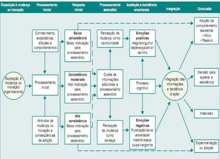 Figura 1. Modelo individual de resistência à mudança 