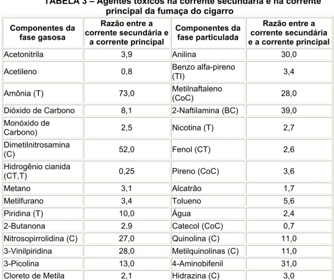 TABELA 3 – Agentes tóxicos na corrente secundária e na corrente  principal da fumaça do cigarro 