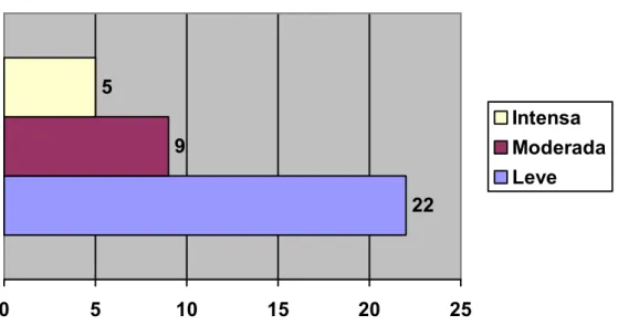 FIGURA 7. Distribuição dos pacientes quanto à intensidade da exposição ao fumo ambiental 