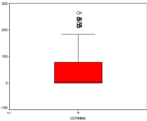GRÁFICO 1 – Distribuição dos níveis de cotinina/creatinina urinária nos  pacientes estudados (n=78)  78N = COTININA3002001000-1003563585659536255402860