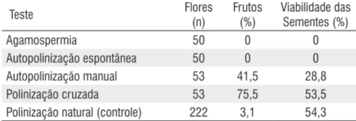 Tabela 3 -  Resultado dos tratamentos para avaliar o sistema reprodutivo da 