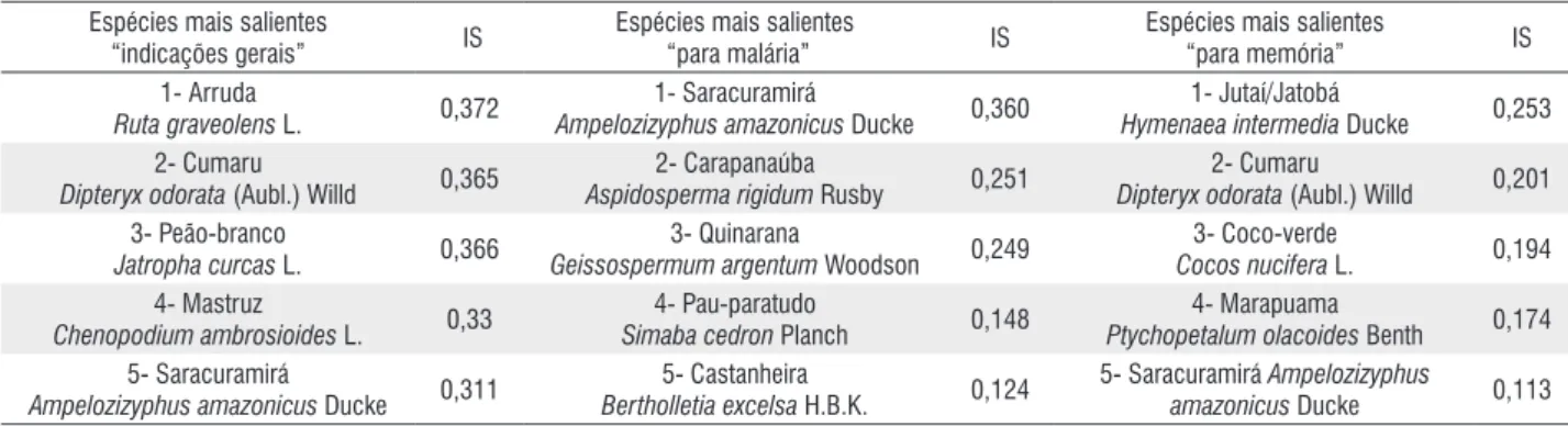 Tabela 2 -  Índice de Saliência (IS) obtido para as espécies citadas na listagem-livre (indicações gerais) e na listagem-livre etnodirigida para malária e doenças  relacionadas e para distúrbios da memória e desordens relacionadas: