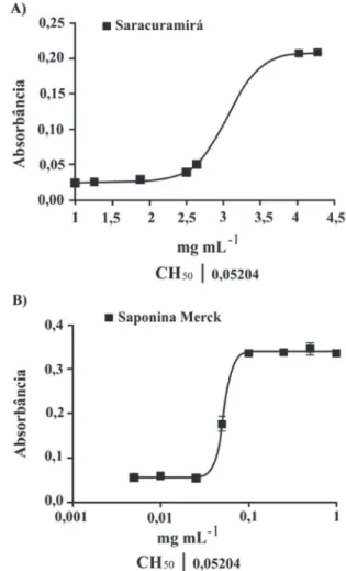 Figura 2 -  Curvas Dose-Resposta da atividade hemolítica das amostras (A)  Saracuramirá e (B) Saponina Padrão Merck, e seus respectivos valores de CH 50 .