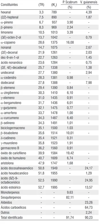 Tabela 1 -  Composição química (%), Tempo de Retenção (TR) e Índice Kovats  calculado (IKc) do cipó de  P