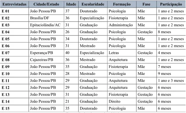 Tabela 4: Caracterização do perfil dos sujeitos da pesquisa. 