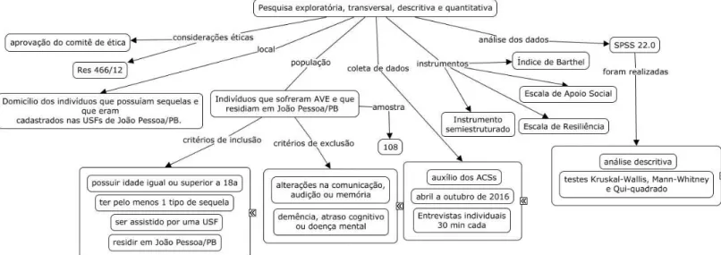 Figura 1  –  Mapa conceitual do percurso metodológico da pesquisa, João Pessoa/PB,  Brasil, 2016