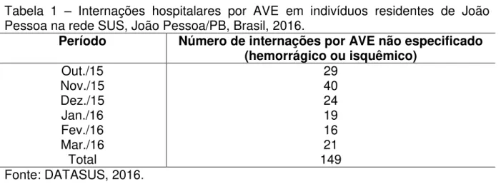 Tabela  1  –   Internações  hospitalares  por  AVE  em  indivíduos  residentes  de  João  Pessoa na rede SUS, João Pessoa/PB, Brasil, 2016