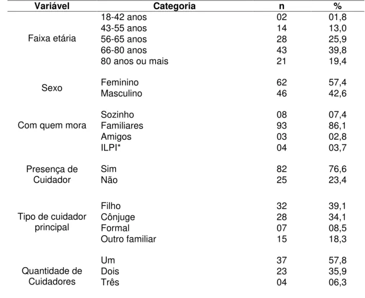 Tabela 2 - Características sociodemográficas dos indivíduos com sequelas de AVE,  João Pessoa/PB, Brasil, 2016